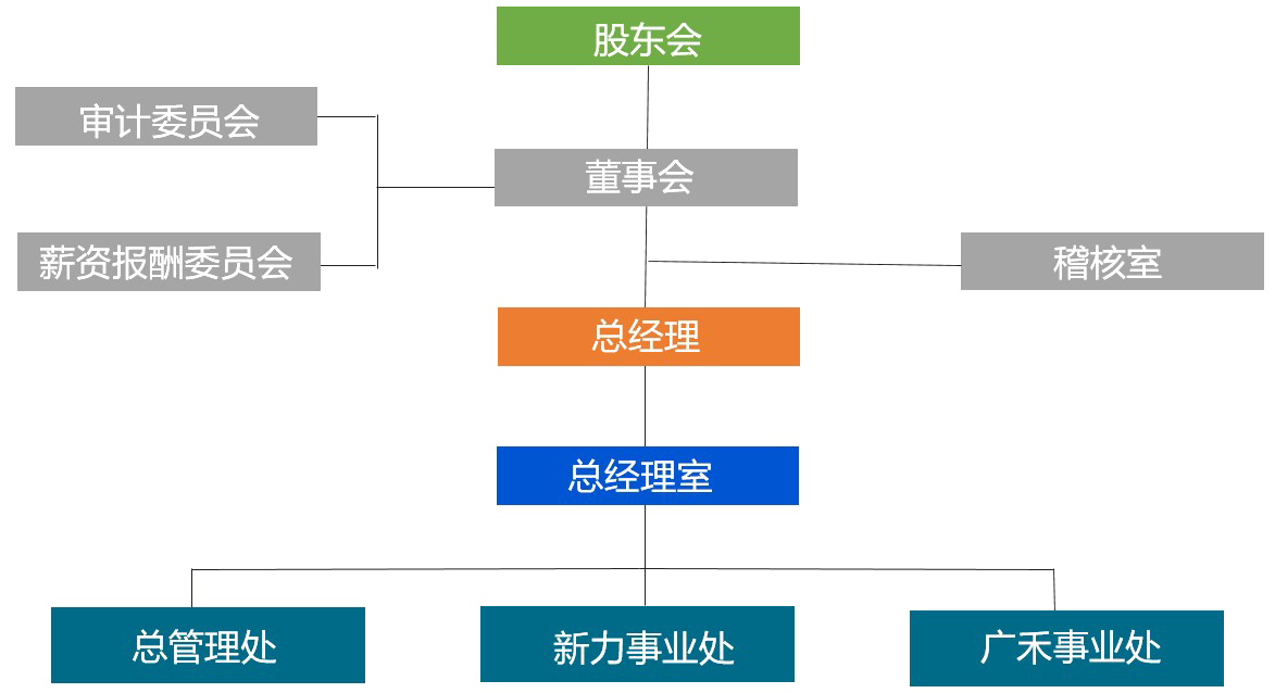 企業組織架構-簡體