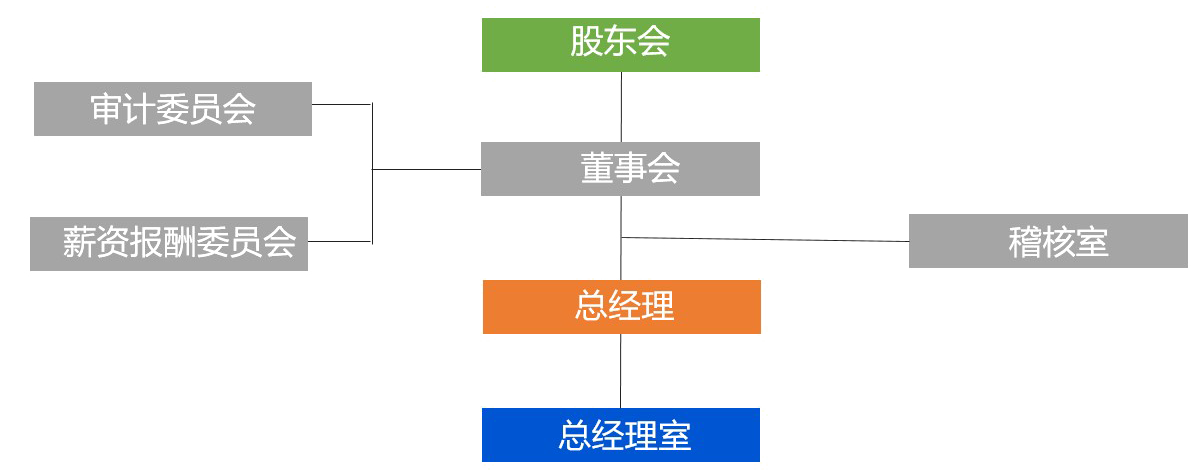 公司治理架构