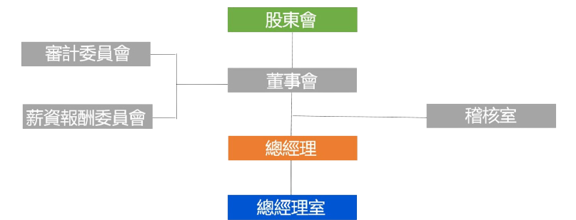 公司治理架構