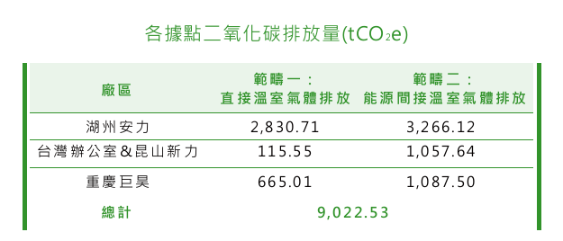 碳數據