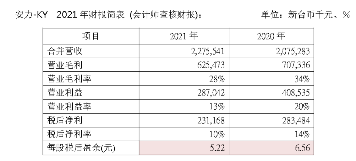 2021年度財務報告-簡