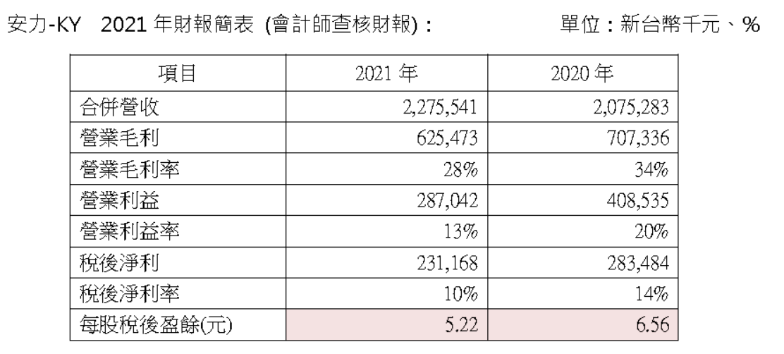 2021年度財務報告