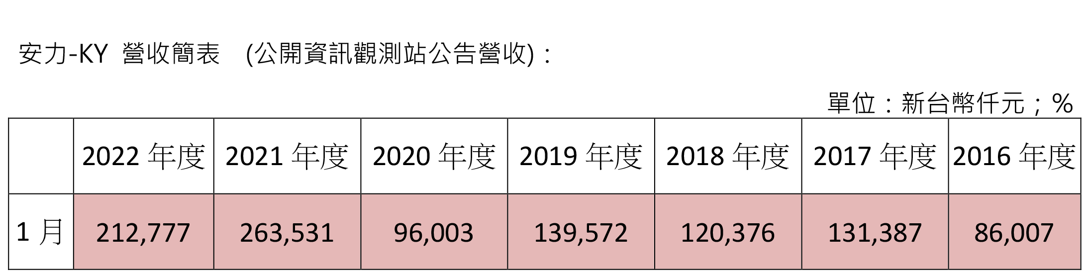 2022.1月份营收