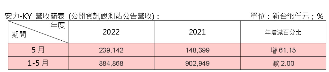 2022.5月份营收