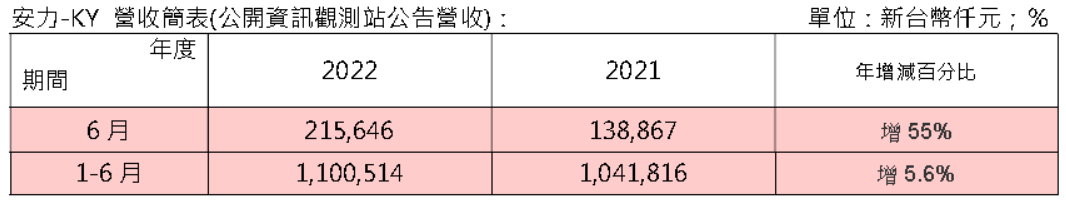 2022.6月份营收