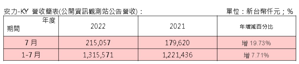 2022.7月營收