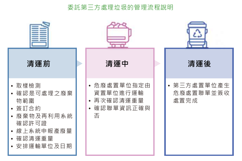 委外第三方處理