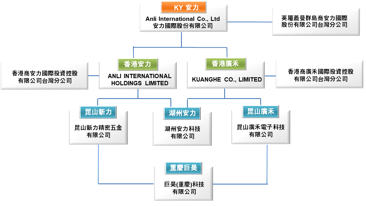 集團組織