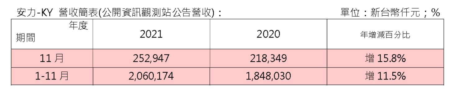 2021.11月營收