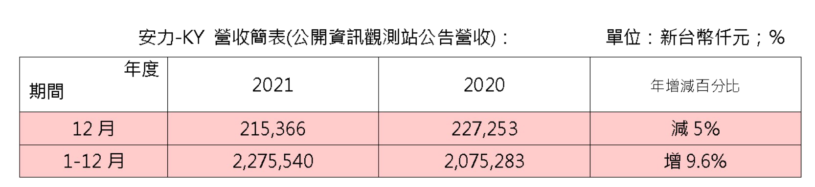 2021.12月份营收